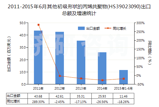 2011-2015年6月其他初級形狀的丙烯共聚物(HS39023090)出口總額及增速統(tǒng)計